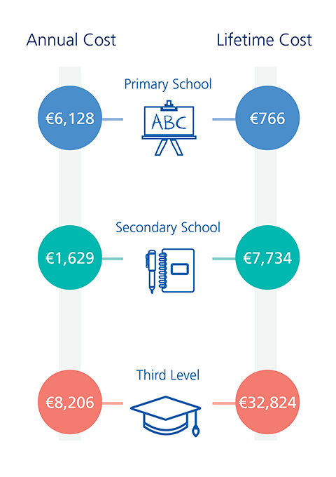 An infographic illustrating the cost of primary school in Ireland